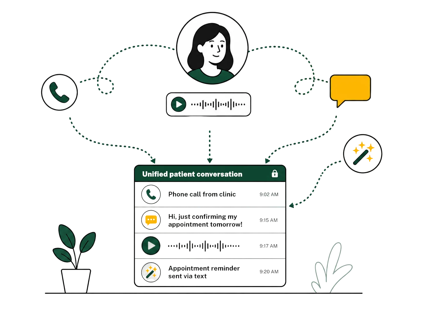 Calls, voicemail, messages, reminders, and AI connected in one patient conversation